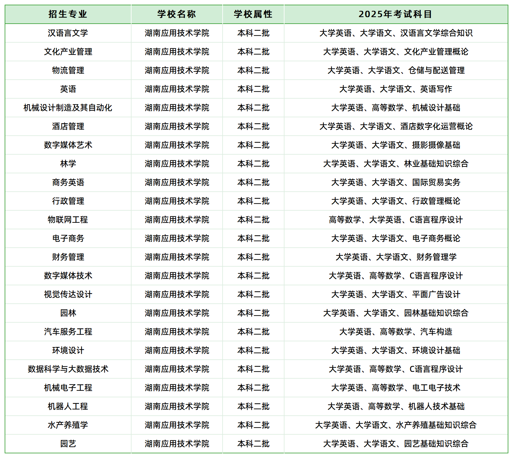2025年湖南應(yīng)用技術(shù)學(xué)院專(zhuān)升本招生專(zhuān)業(yè)、考試科目已公示(圖1)
