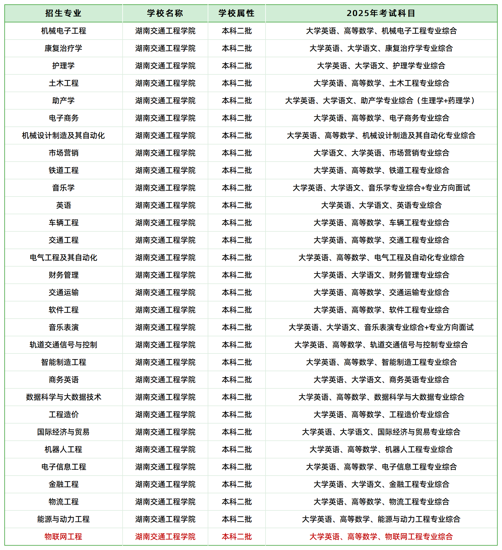 2025年湖南交通工程學院專升本招生專業(yè)、考試科目已公示(圖1)