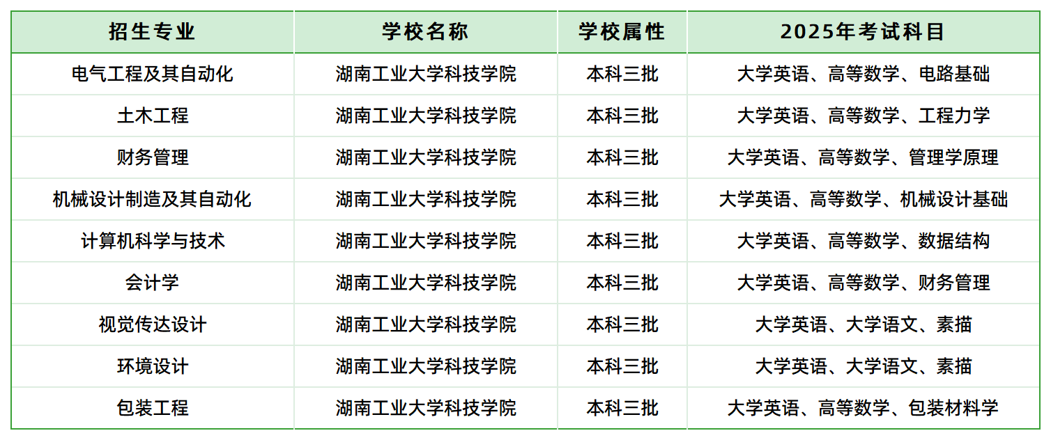 2025年湖南工業(yè)大學(xué)科技學(xué)院專升本招生專業(yè)、考試科目