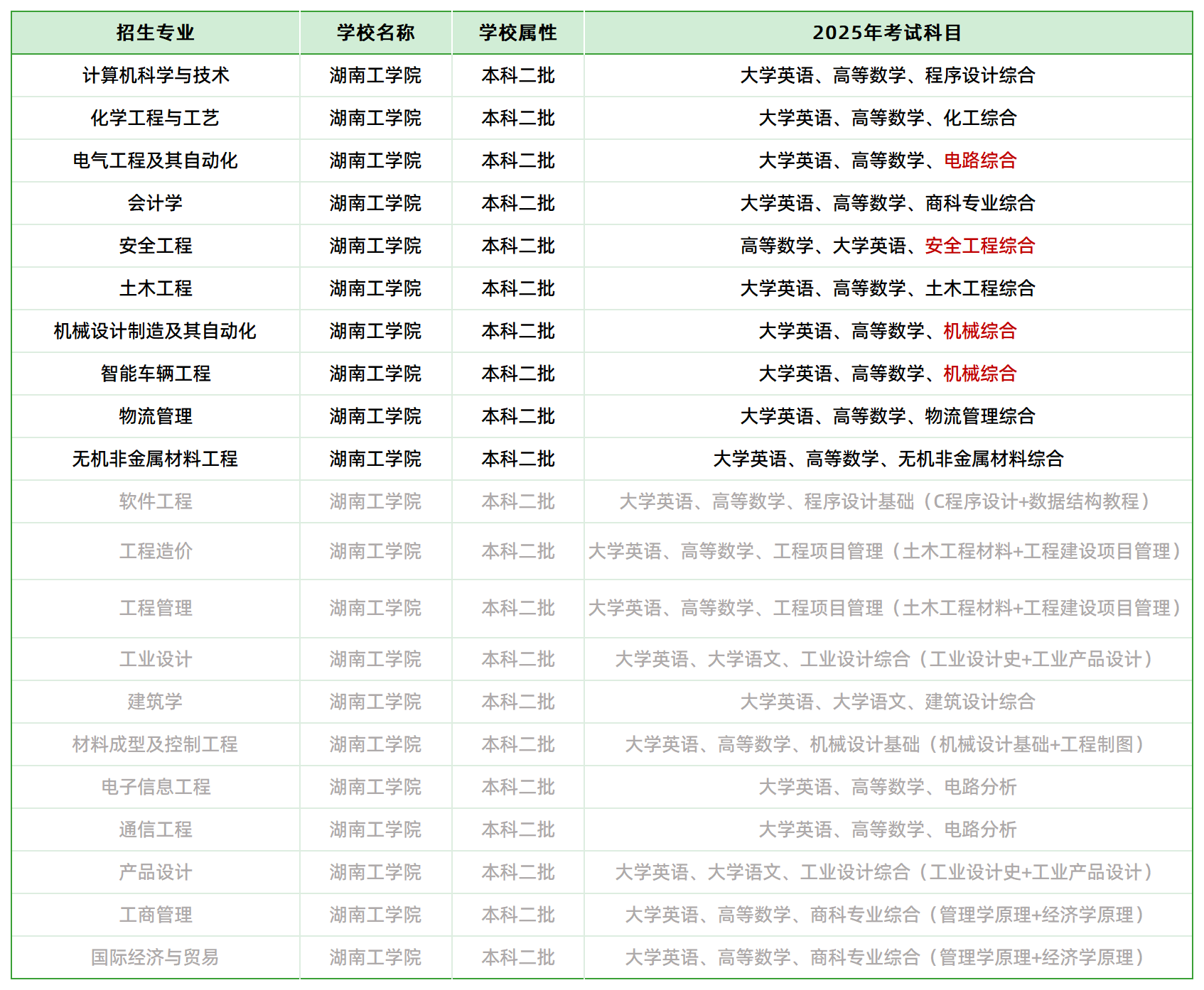 2025年湖南工學(xué)院專升本招生專業(yè)、考試科目