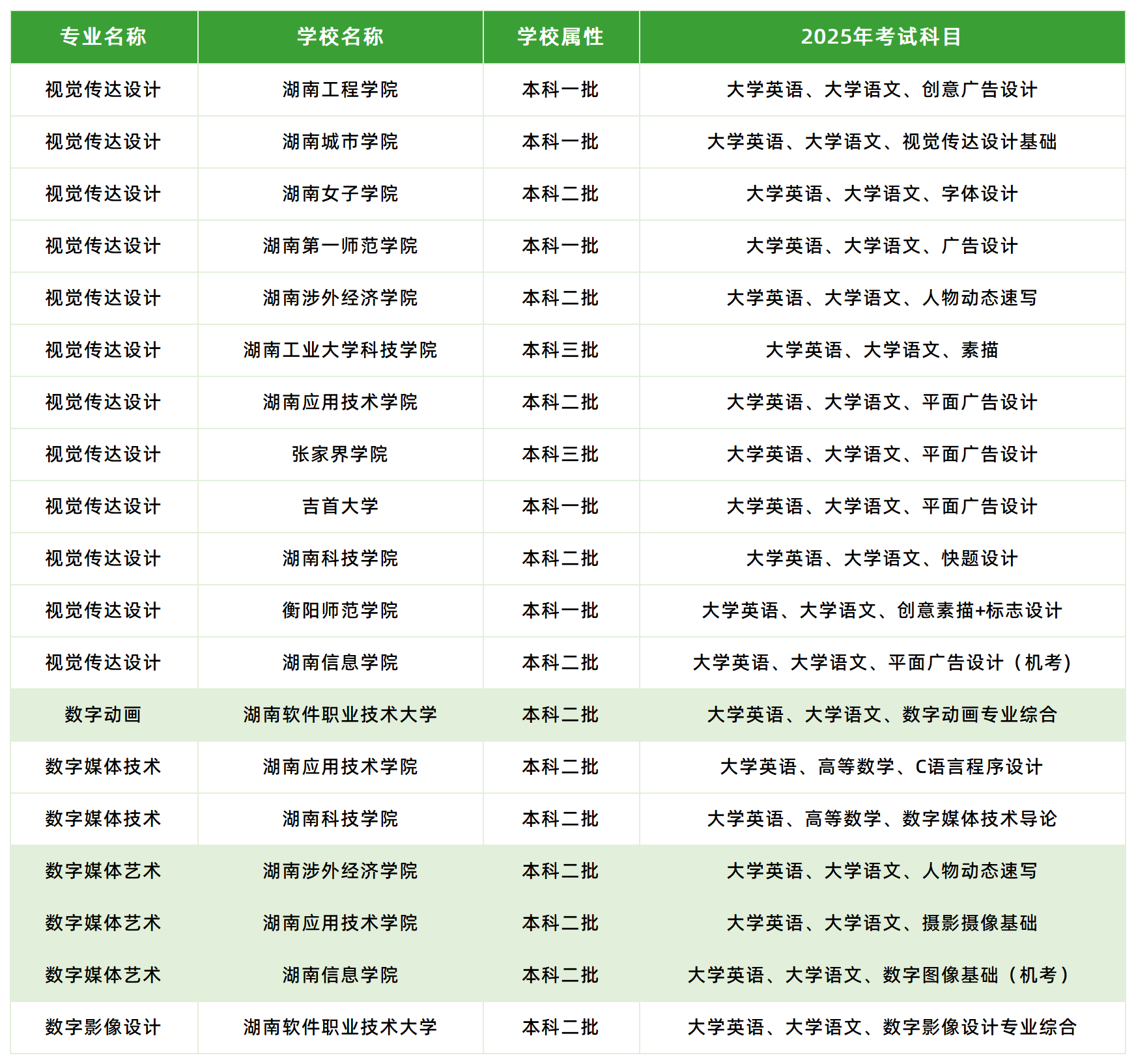 2025年湖南專升本動(dòng)畫相關(guān)專業(yè)各院?？荚嚳颇壳闆r