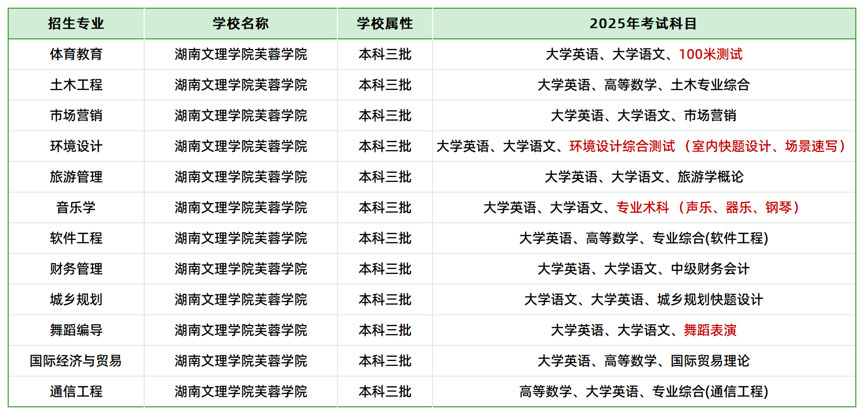 2025年湖南文理學(xué)院芙蓉學(xué)院專升本招生專業(yè)、考試科目