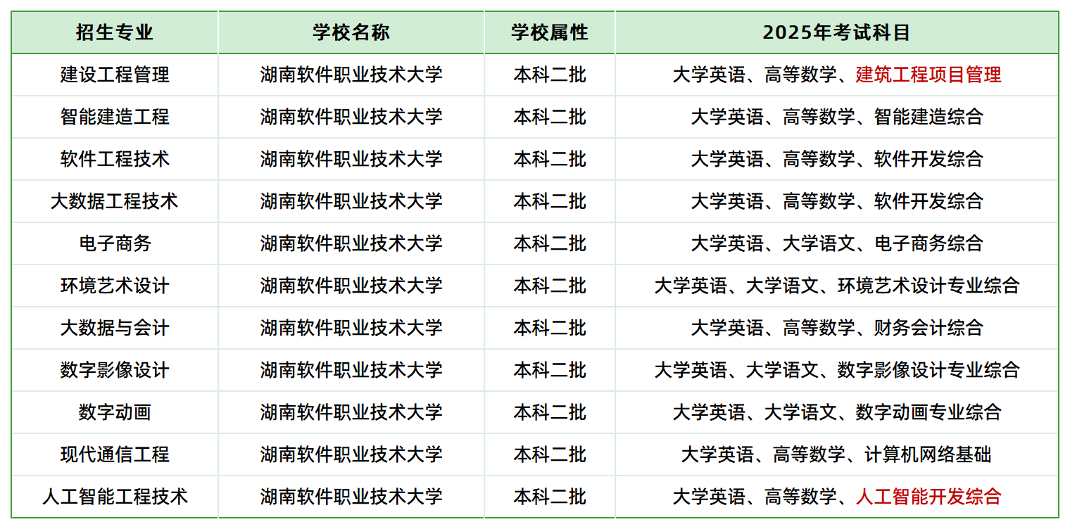 2025年湖南軟件職業(yè)技術(shù)大學(xué)專升本招生專業(yè)、考試科目