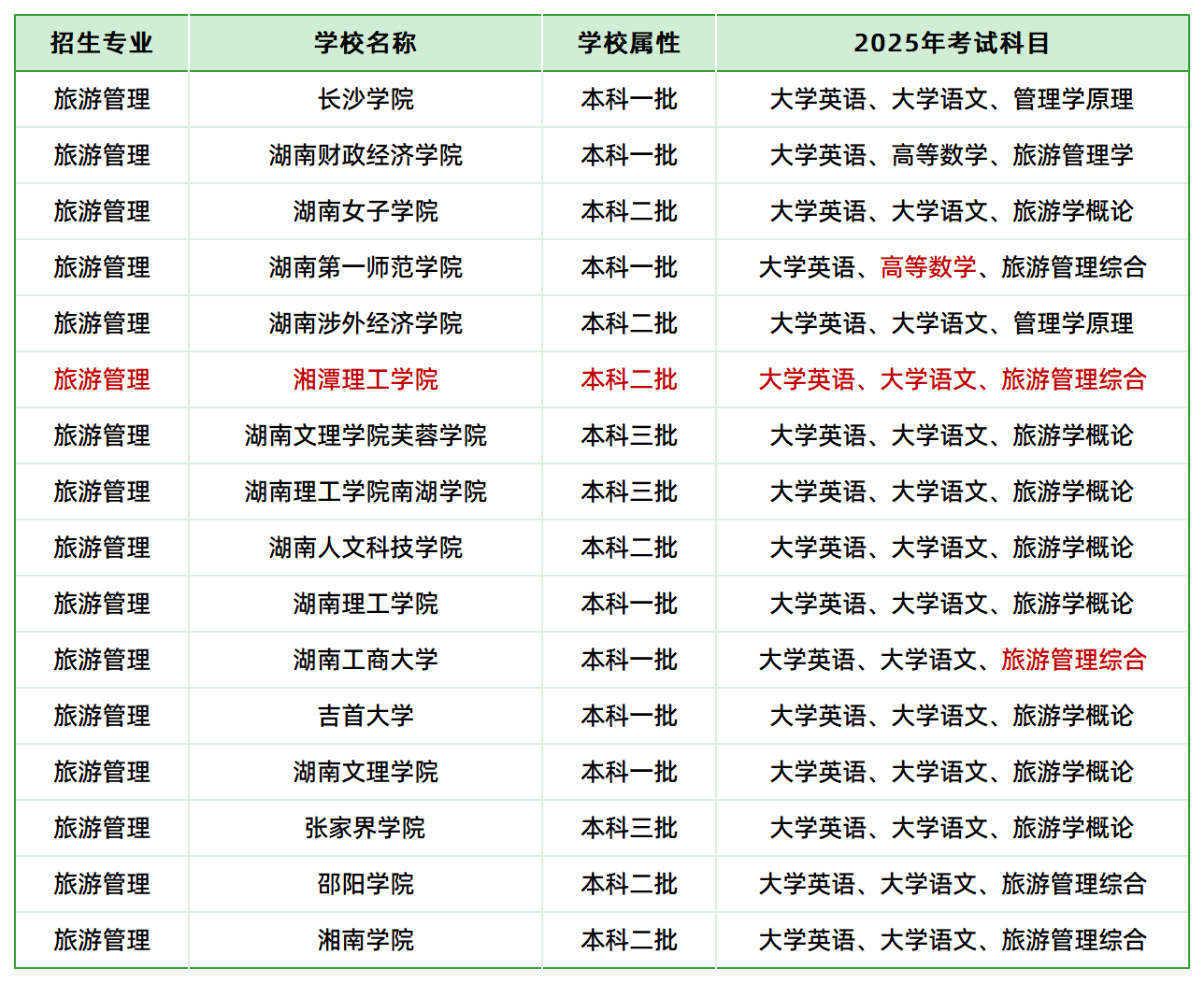 2025年湖南專升本旅游管理專業(yè)各院?？荚嚳颇壳闆r(圖1)
