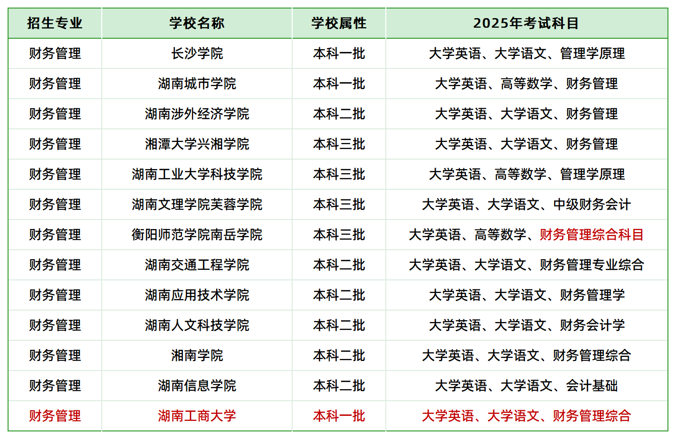 2025年湖南專升本財務管理專業(yè)各院校考試科目情況