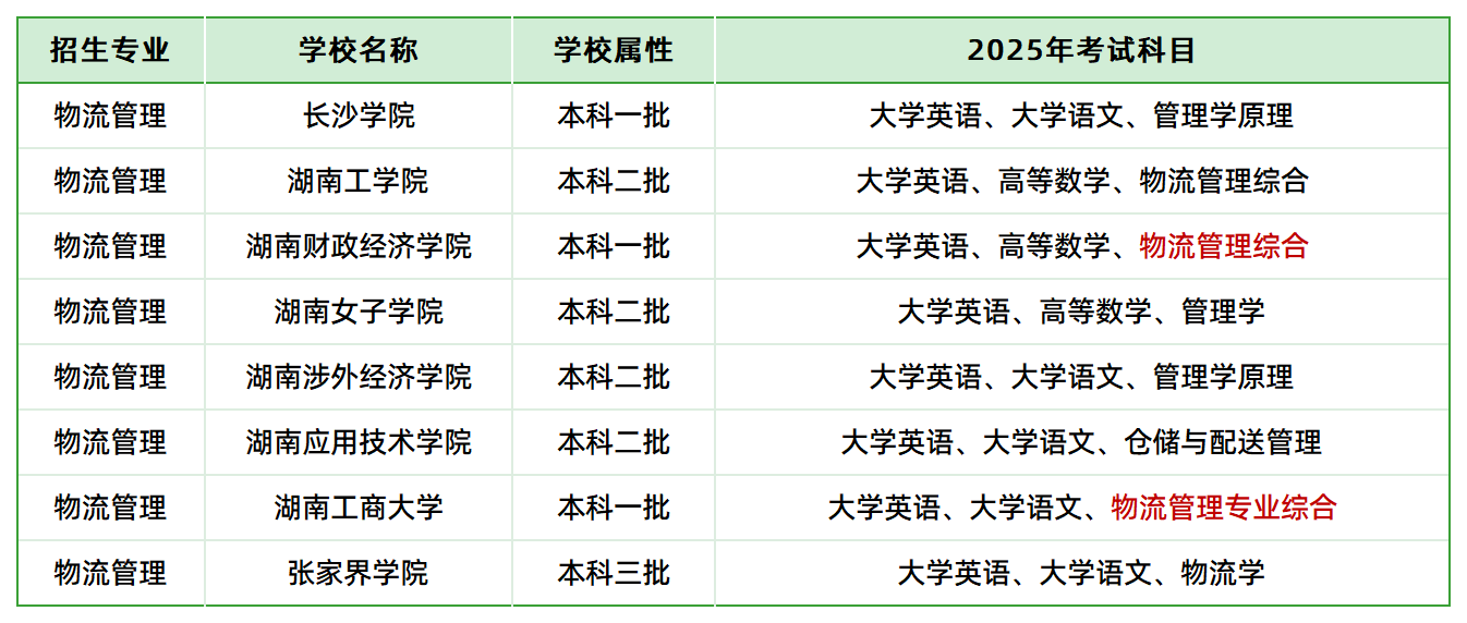 2025年湖南專升本物流管理專業(yè)各院?？荚嚳颇繀R總