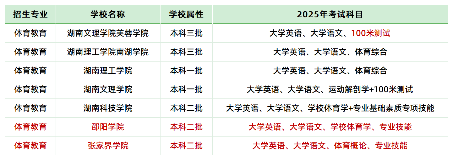 2025年湖南專升本體育教育專業(yè)各院?？荚嚳颇繀R總(圖1)