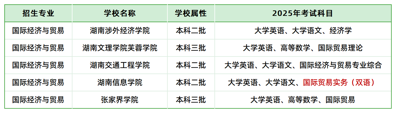 2025年湖南專升本國(guó)際經(jīng)濟(jì)與貿(mào)易各院?？荚嚳颇壳闆r(圖1)