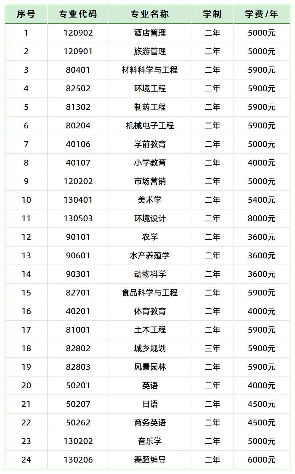 湖南文理學(xué)院2025年專升本學(xué)費標準