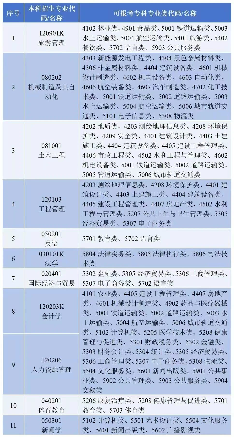2025年湖南理工學(xué)院南湖學(xué)院專升本預(yù)計招生700人