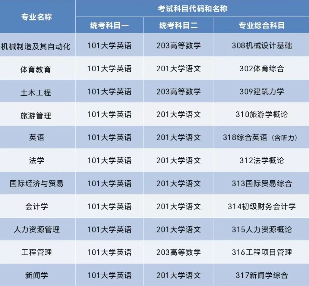 2025年湖南理工學(xué)院南湖學(xué)院專升本預(yù)計招生700人