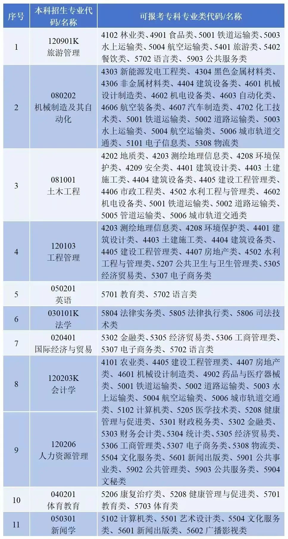大擴招，湖南理工學院南湖學院專升本預計招生700人(圖14)