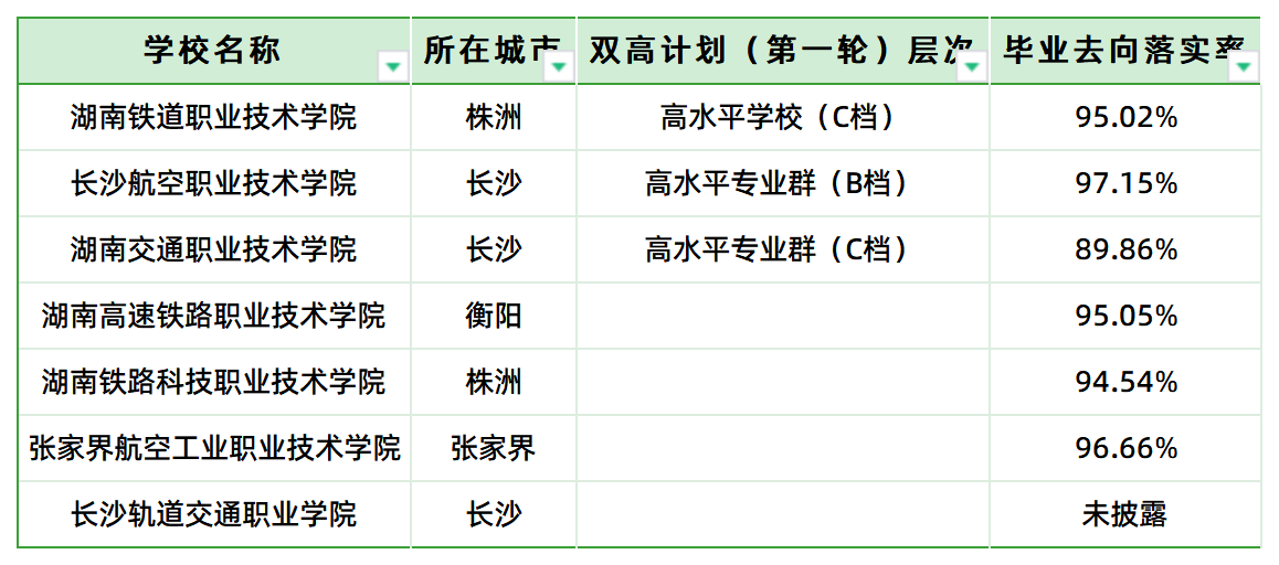 鐵飯碗！湖南省交通類高職?？圃盒＞蜆I(yè)前景(圖1)
