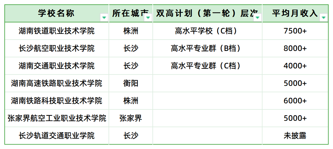 鐵飯碗！湖南省交通類高職?？圃盒＞蜆I(yè)前景(圖2)