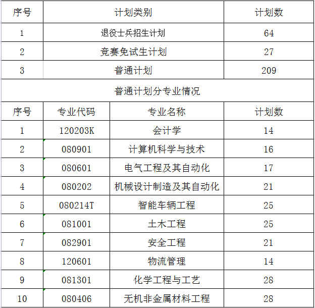 2025年湖南工學(xué)院專升本招生計(jì)劃已公布(圖1)