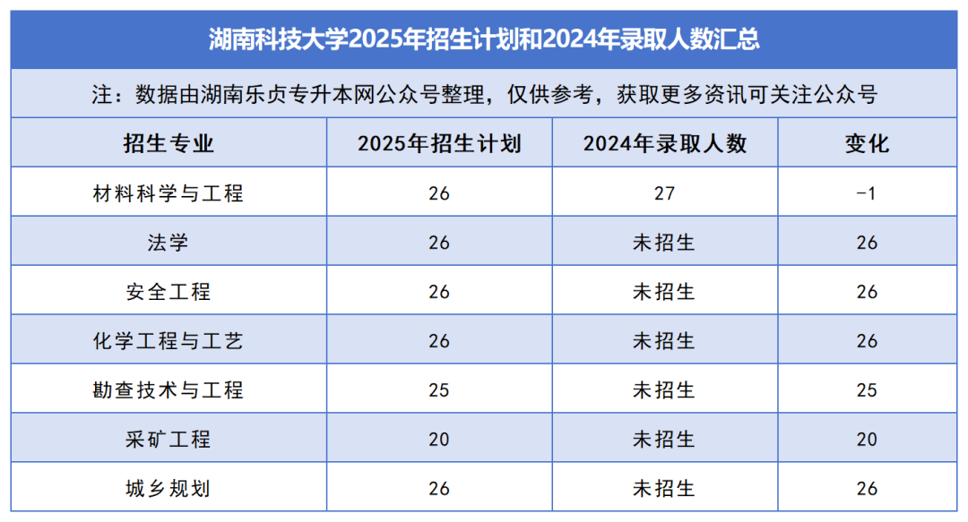 2025年湖南專升本各院校普通計劃匯總，普通計劃約1.6萬人，(圖6)
