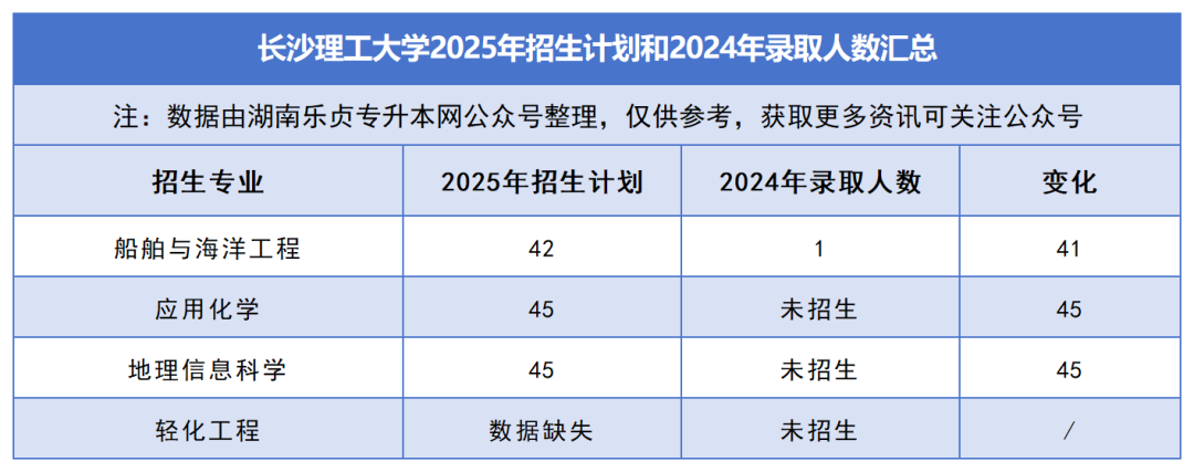 2025年湖南專升本各院校普通計劃匯總，普通計劃約1.6萬人，(圖1)