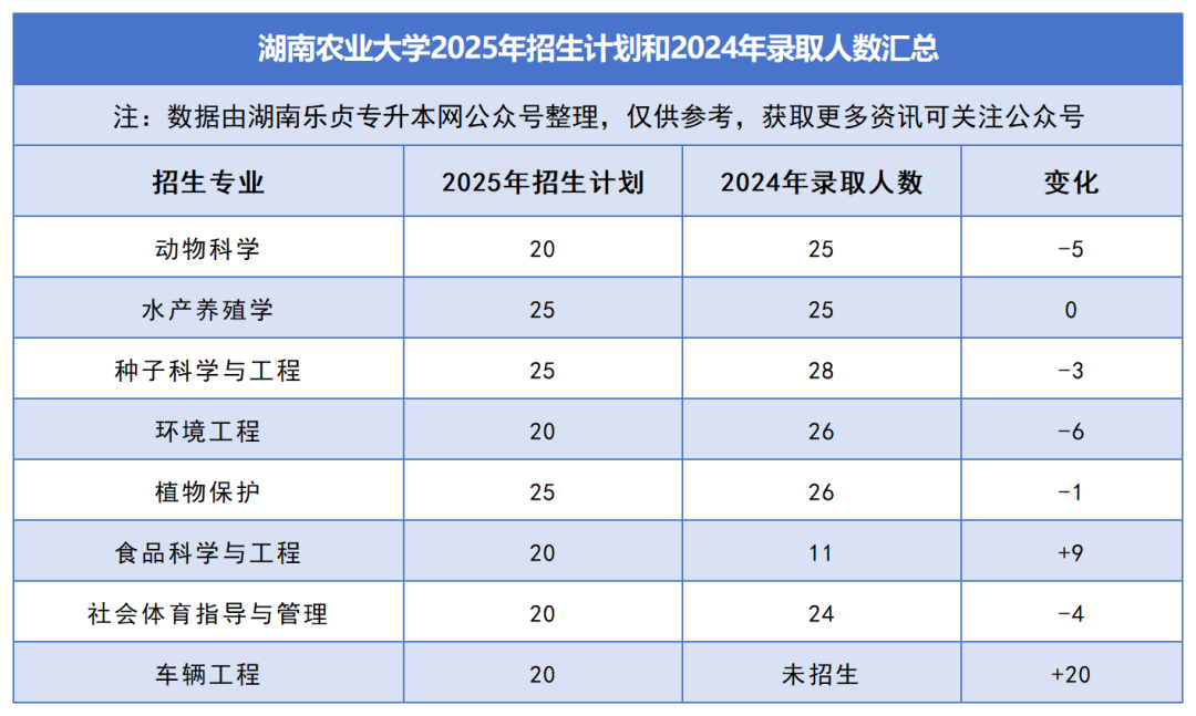 2025年湖南專升本各院校普通計劃匯總，普通計劃約1.6萬人，(圖2)