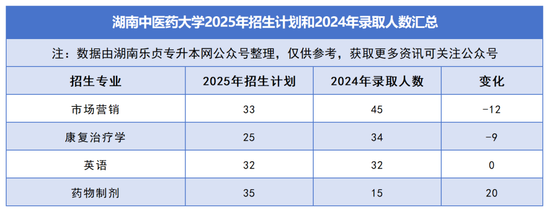 2025年湖南專升本各院校普通計劃匯總，普通計劃約1.6萬人，(圖4)