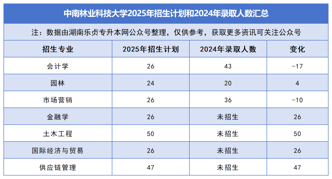 2025年湖南專升本各院校普通計劃匯總，普通計劃約1.6萬人，(圖3)