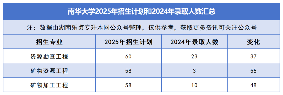 2025年湖南專升本各院校普通計劃匯總，普通計劃約1.6萬人，(圖5)