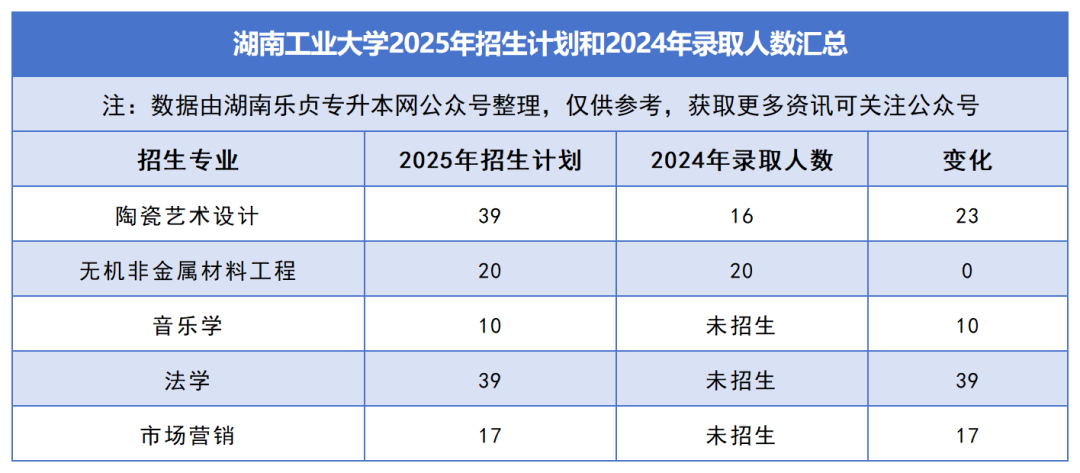 2025年湖南專升本各院校普通計劃匯總，普通計劃約1.6萬人，(圖8)