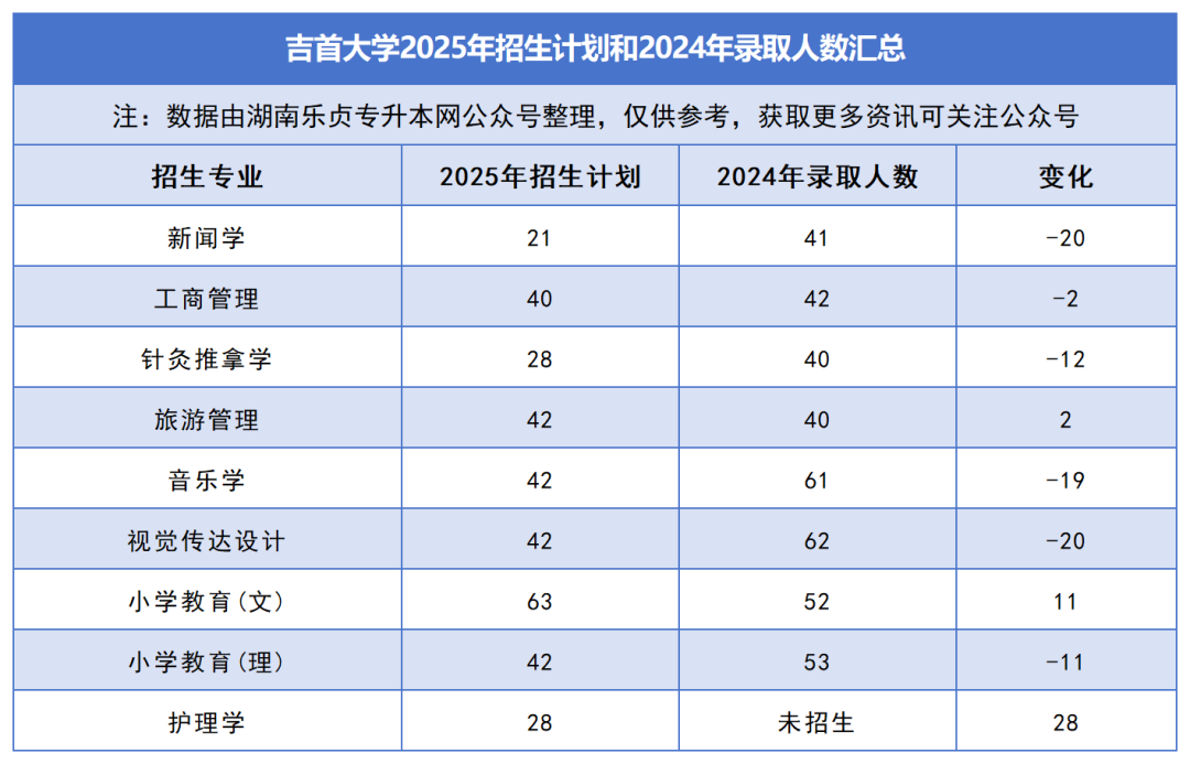 2025年湖南專升本各院校普通計劃匯總，普通計劃約1.6萬人，(圖7)