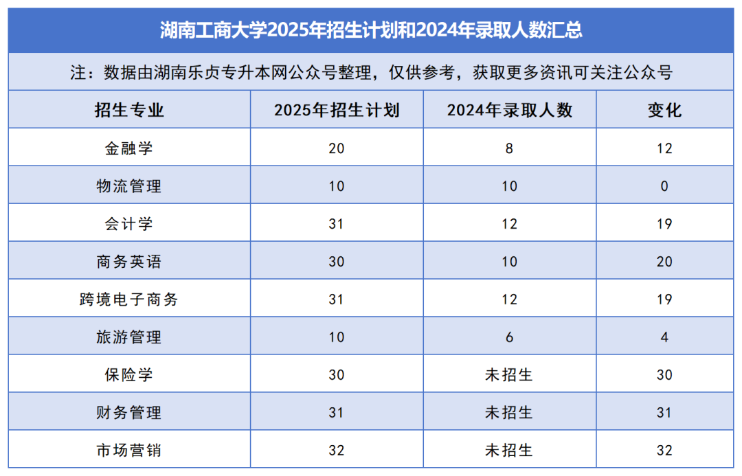 2025年湖南專升本各院校普通計劃匯總，普通計劃約1.6萬人，(圖9)