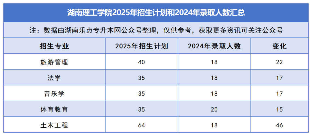 2025年湖南專升本各院校普通計劃匯總，普通計劃約1.6萬人，(圖10)