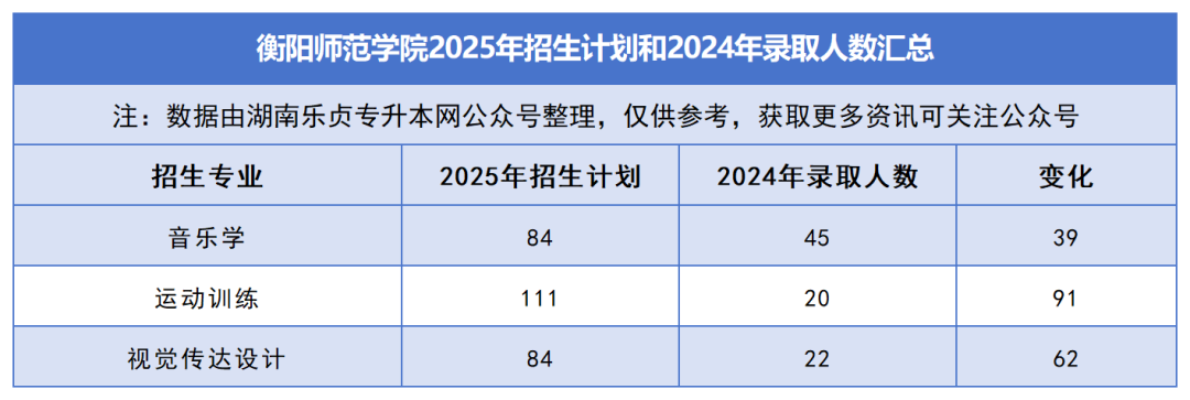 2025年湖南專升本各院校普通計劃匯總，普通計劃約1.6萬人，(圖11)