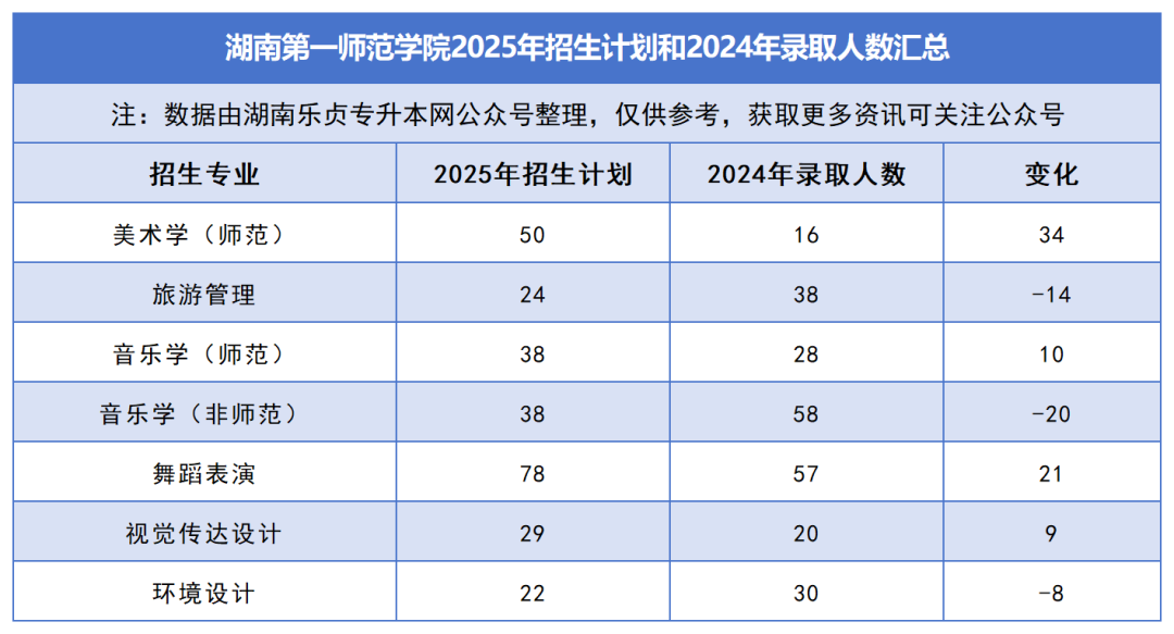 2025年湖南專升本各院校普通計劃匯總，普通計劃約1.6萬人，(圖12)