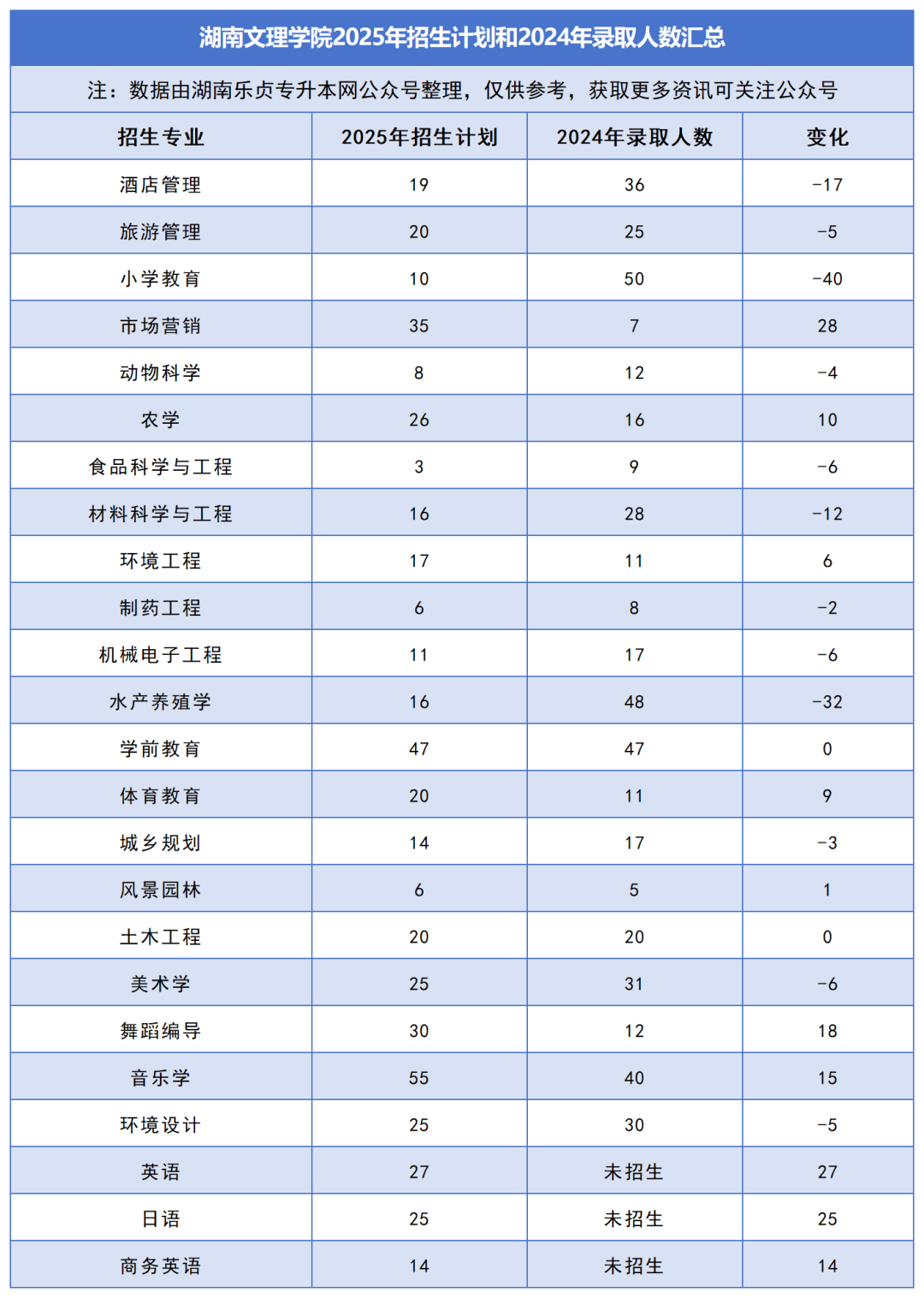 2025年湖南專升本各院校普通計劃匯總，普通計劃約1.6萬人，(圖13)