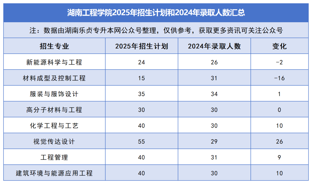 2025年湖南專升本各院校普通計劃匯總，普通計劃約1.6萬人，(圖14)