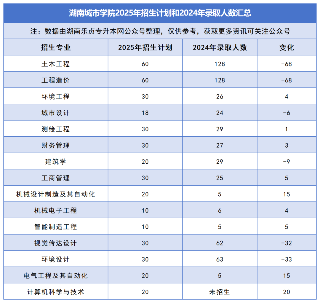 2025年湖南專升本各院校普通計劃匯總，普通計劃約1.6萬人，(圖15)