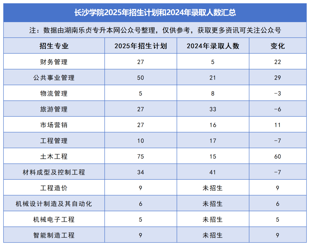2025年湖南專升本各院校普通計劃匯總，普通計劃約1.6萬人，(圖16)