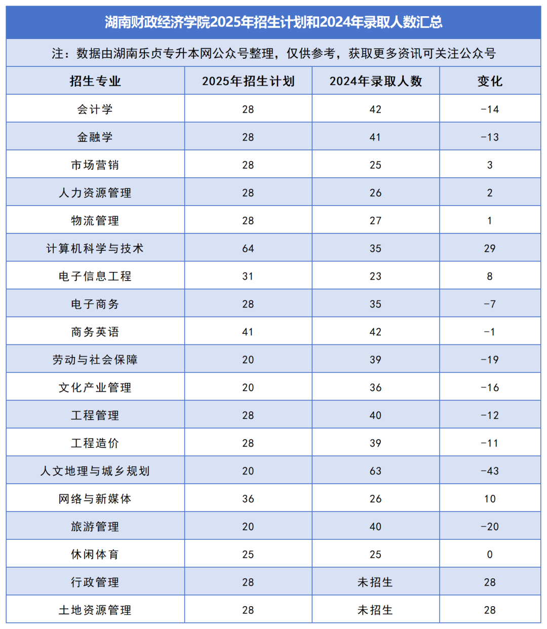 2025年湖南專升本各院校普通計劃匯總，普通計劃約1.6萬人，(圖17)
