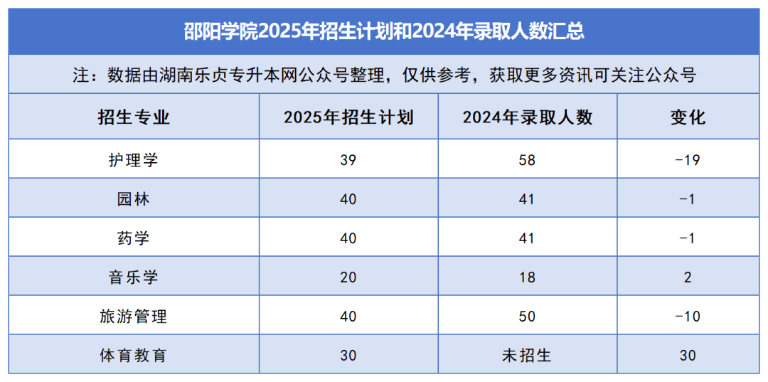 2025年湖南專升本各院校普通計劃匯總，普通計劃約1.6萬人，(圖18)