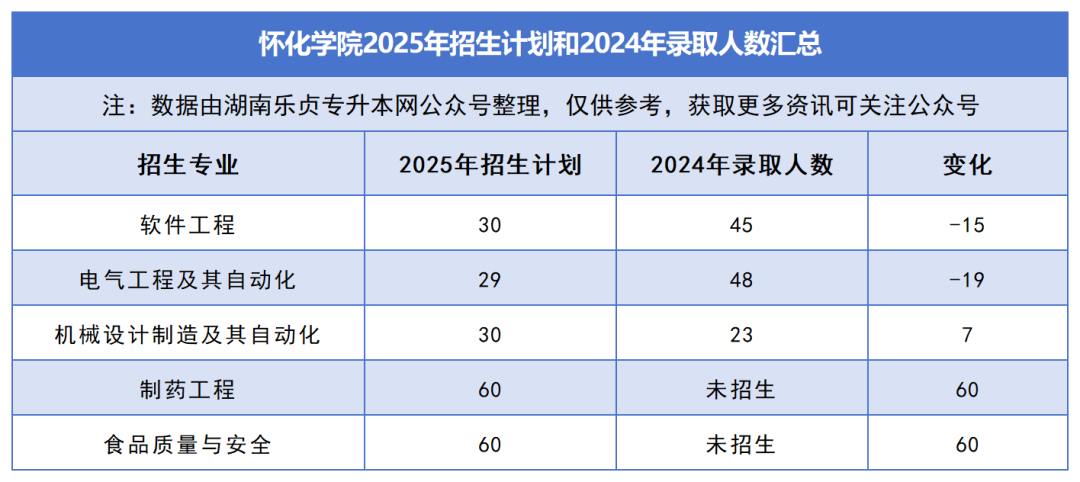 2025年湖南專升本各院校普通計劃匯總，普通計劃約1.6萬人，(圖19)