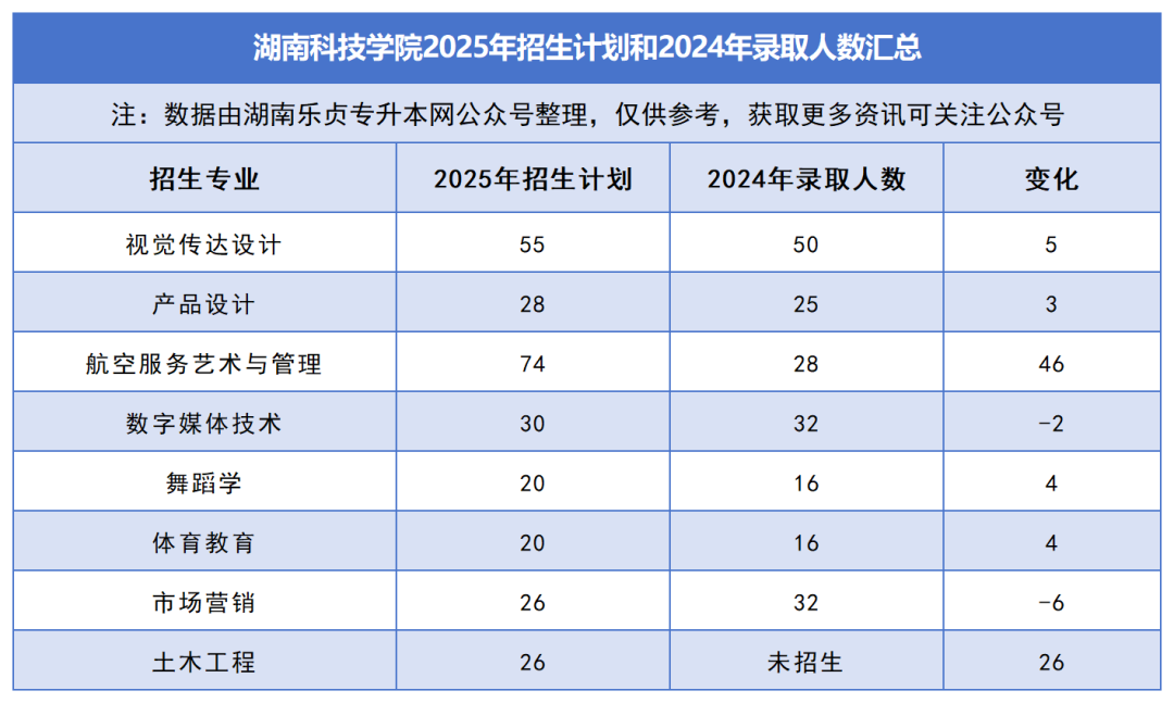 2025年湖南專升本各院校普通計劃匯總，普通計劃約1.6萬人，(圖20)