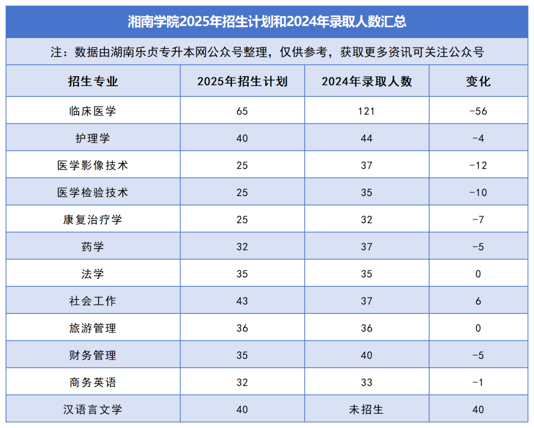 2025年湖南專升本各院校普通計劃匯總，普通計劃約1.6萬人，(圖21)