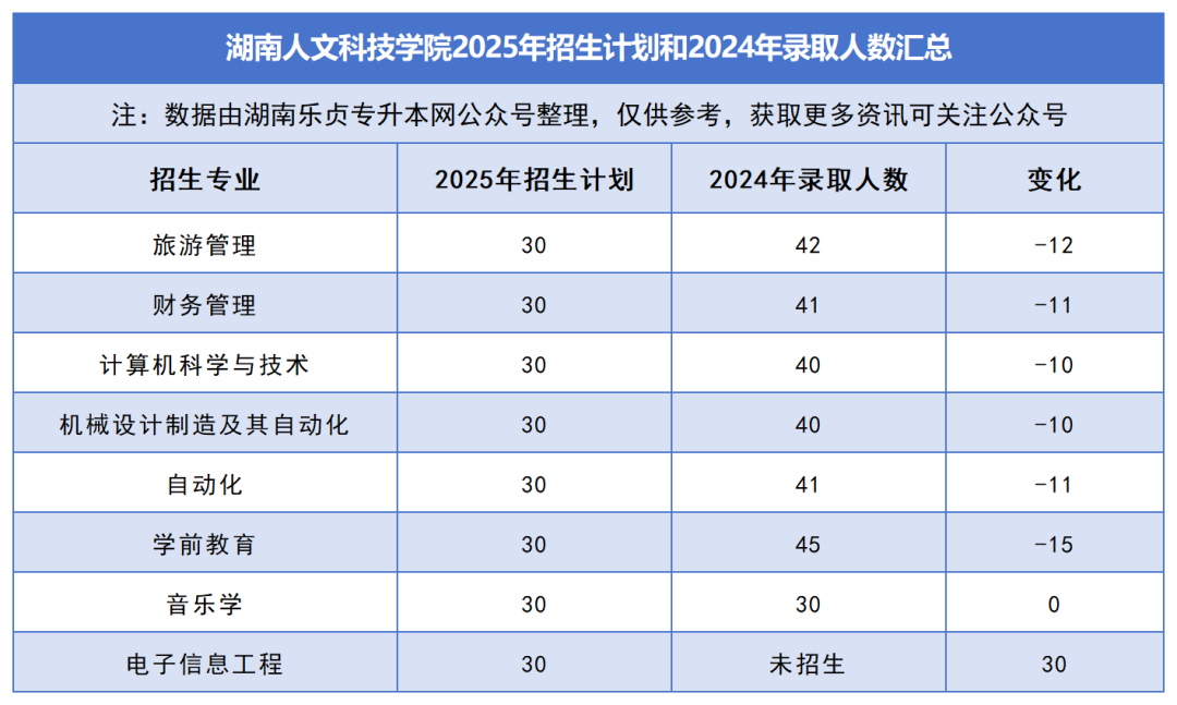 2025年湖南專升本各院校普通計劃匯總，普通計劃約1.6萬人，(圖22)