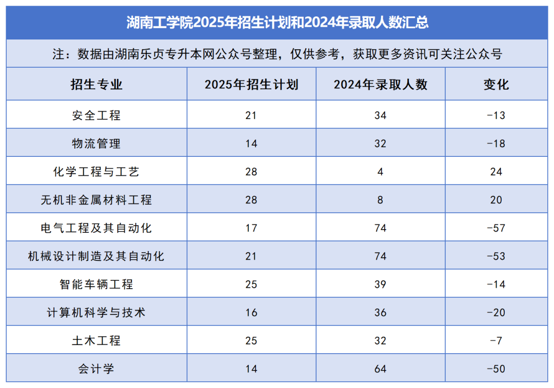 2025年湖南專升本各院校普通計劃匯總，普通計劃約1.6萬人，(圖23)