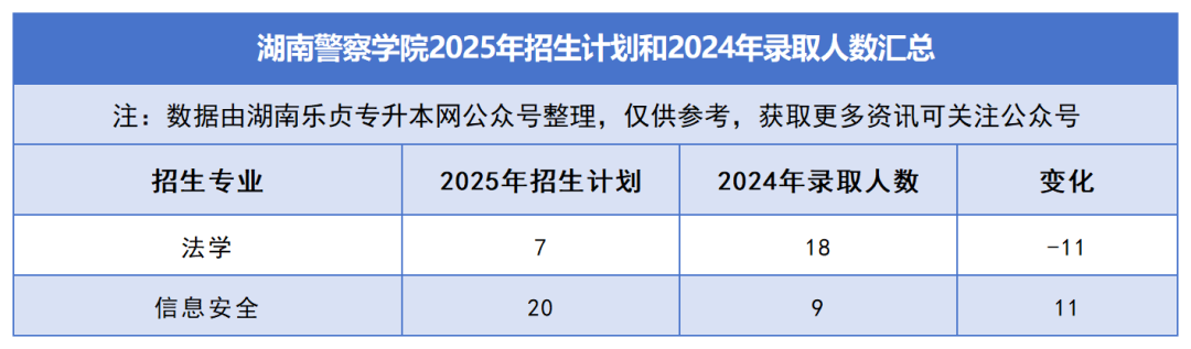 2025年湖南專升本各院校普通計劃匯總，普通計劃約1.6萬人，(圖24)