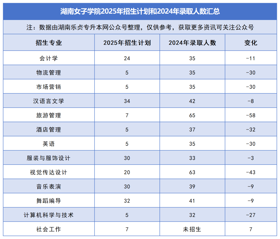 2025年湖南專升本各院校普通計劃匯總，普通計劃約1.6萬人，(圖25)