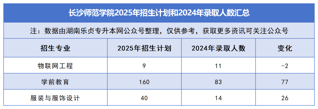 2025年湖南專升本各院校普通計劃匯總，普通計劃約1.6萬人，(圖26)