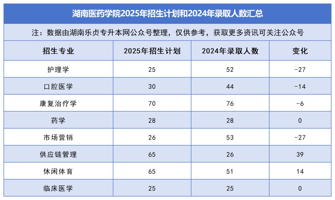 2025年湖南專升本各院校普通計劃匯總，普通計劃約1.6萬人，(圖27)