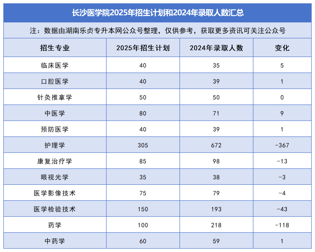 2025年湖南專升本各院校普通計劃匯總，普通計劃約1.6萬人，(圖28)