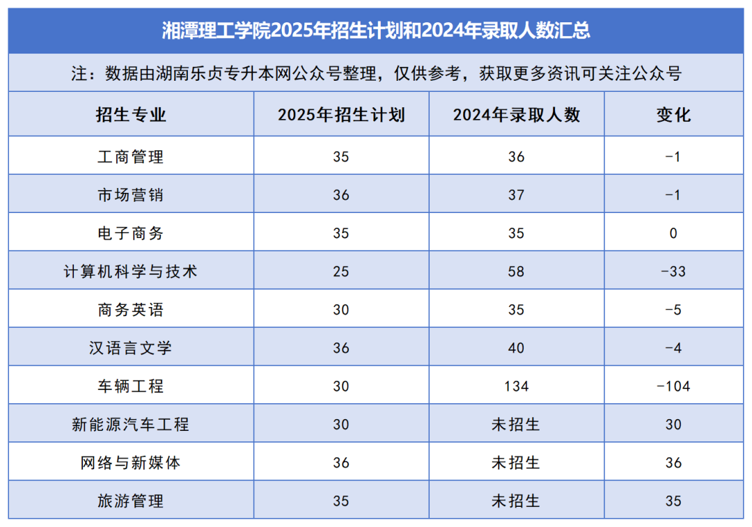 2025年湖南專升本各院校普通計劃匯總，普通計劃約1.6萬人，(圖33)