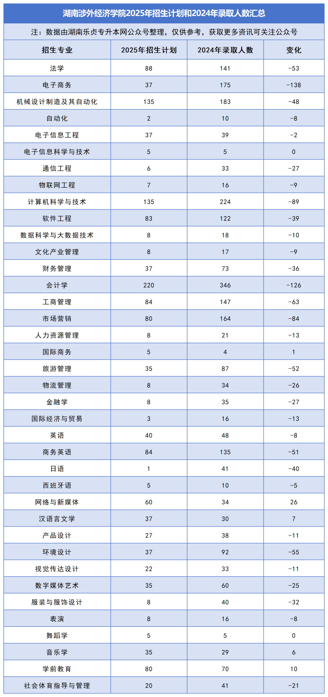 2025年湖南專升本各院校普通計劃匯總，普通計劃約1.6萬人，(圖29)