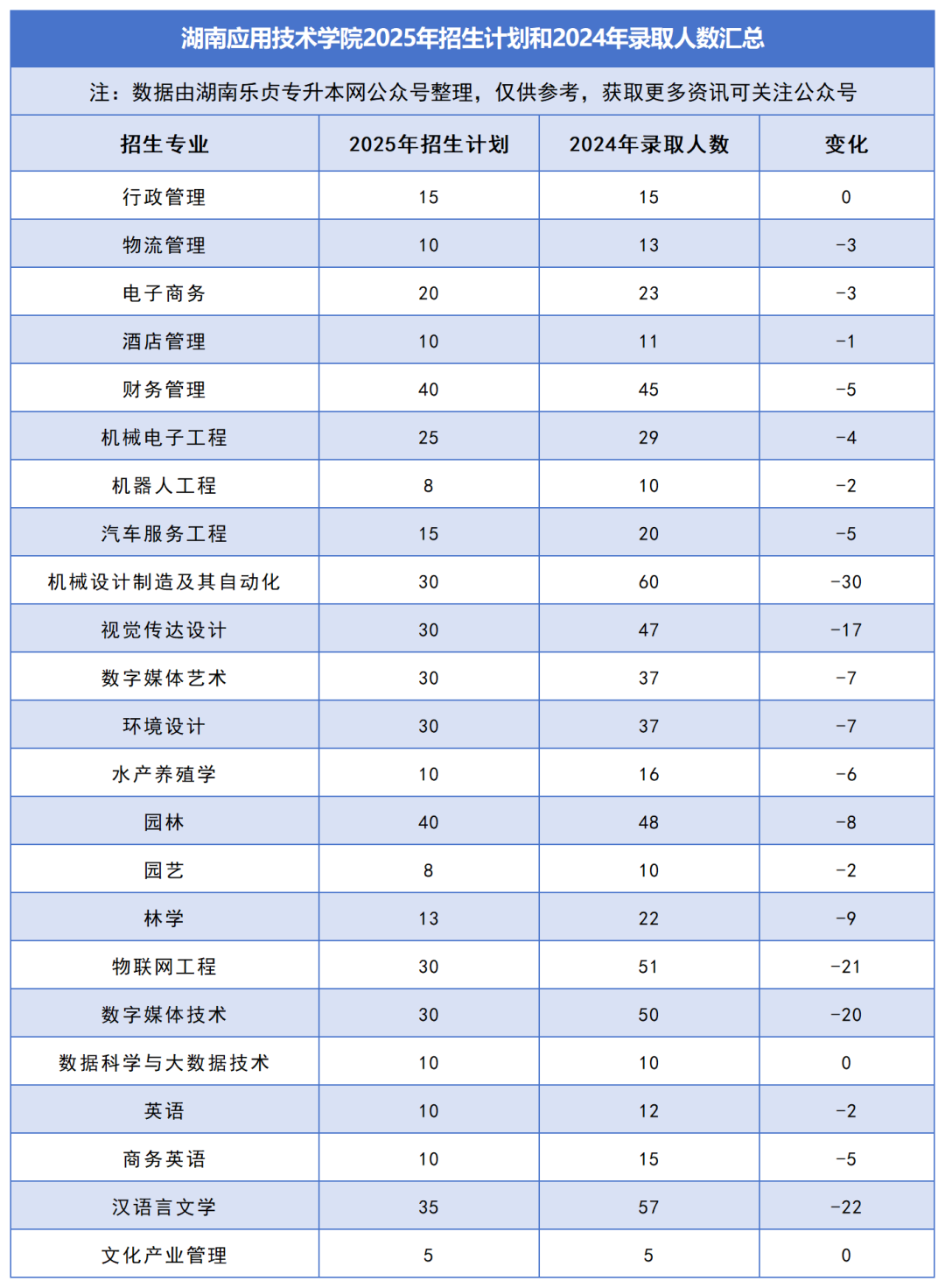2025年湖南專升本各院校普通計劃匯總，普通計劃約1.6萬人，(圖31)